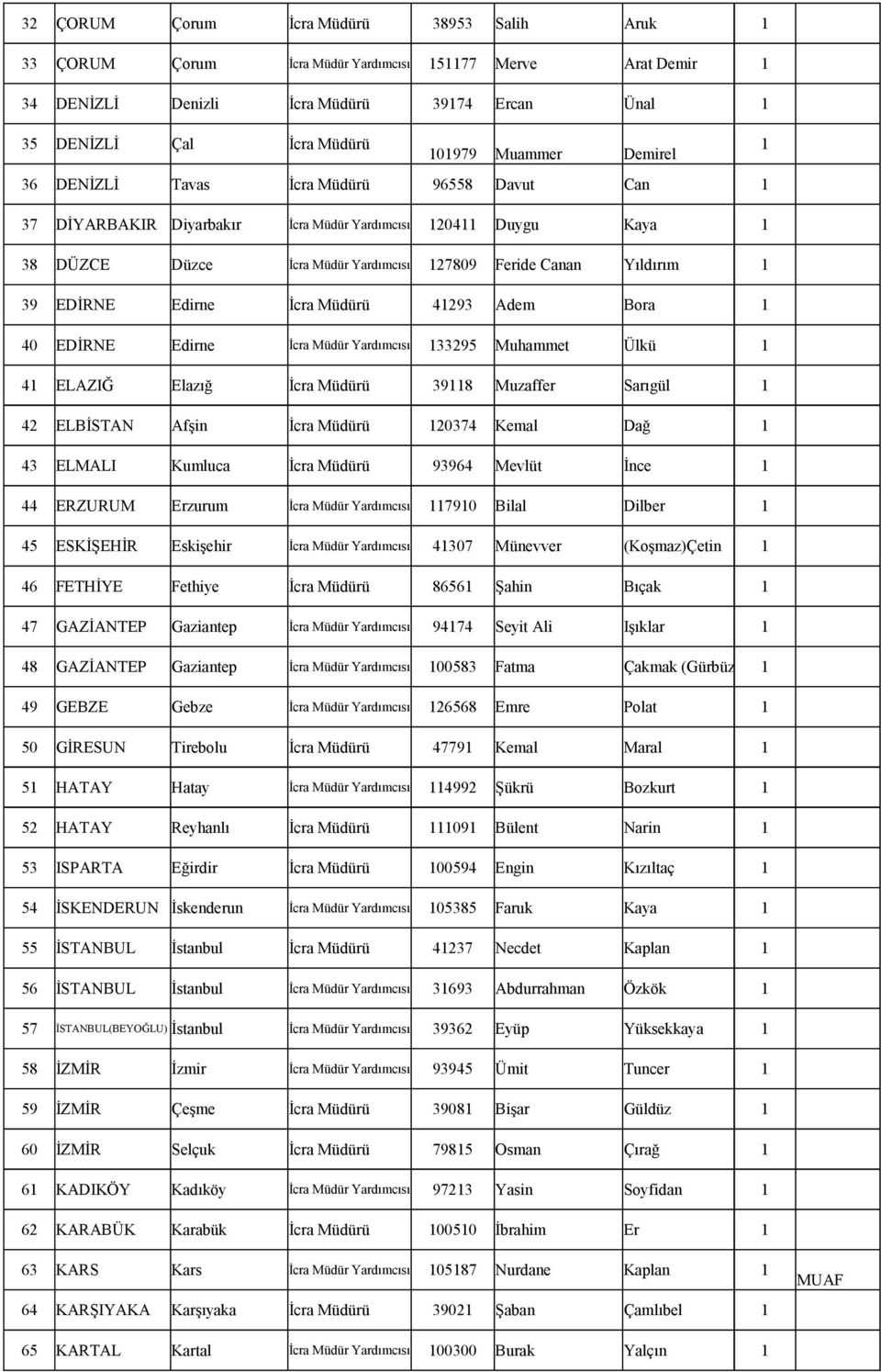 Adem Bora 40 EDİRNE Edirne İcra Müdür Yardımcısı 3395 Muhammet Ülkü 4 ELAZIĞ Elazığ İcra Müdürü 398 Muzaffer Sarıgül 4 ELBİSTAN Afşin İcra Müdürü 0374 Kemal Dağ 43 ELMALI Kumluca İcra Müdürü 93964