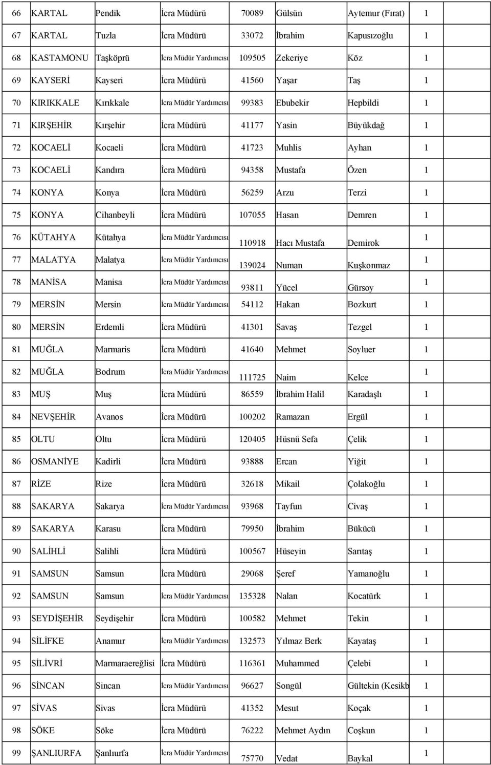 Kandıra İcra Müdürü 94358 Mustafa Özen 74 KONYA Konya İcra Müdürü 5659 Arzu Terzi 75 KONYA Cihanbeyli İcra Müdürü 07055 Hasan Demren 76 KÜTAHYA Kütahya İcra Müdür Yardımcısı 098 Hacı Mustafa Demirok