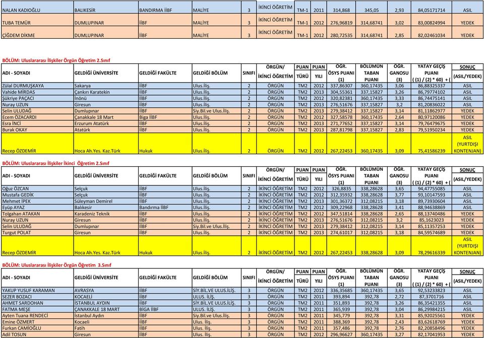 Sınıf Zülal DURMUŞKAYA Sakarya İİBF Ulus.İliş. 2 ÖRGÜN TM2 2012 337,86307 360,17435 3,06 86,88325337 ASIL Vahide MİRDAS Çankırı Karatekin İİBF Ulus.İliş. 2 ÖRGÜN TM2 2013 304,55361 337,15827 3,26 86,79774102 ASIL Şükriye PAÇACI İnönü İİBF Ulus.