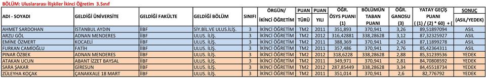 3 İKİNCİ ÖĞRETİM TM2 2012 316,42881 338,28628 3,12 87,32325927 ASIL EMİNE ÖZMERT KOCAELİ İİBF ULUS. İLİŞ.