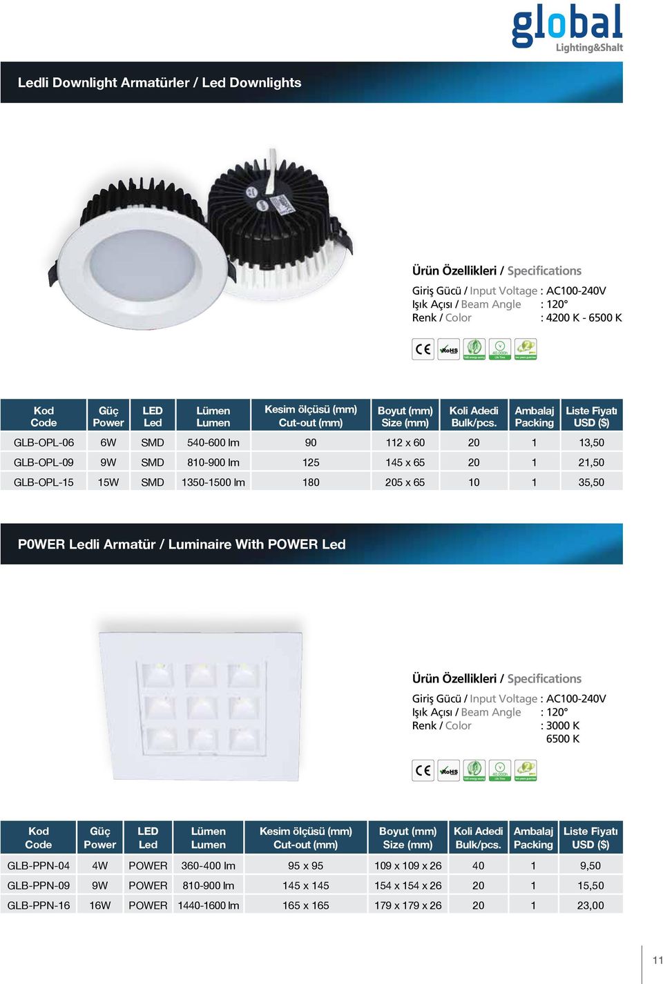 Luminaire With POWER Işık Açısı / Beam Angle : 120 : 3000 K 6500 K Kesim ölçüsü (mm) Cut-out (mm) GLB-PPN-04 4W POWER 360-400 lm 95 x 95 109 x 109 x