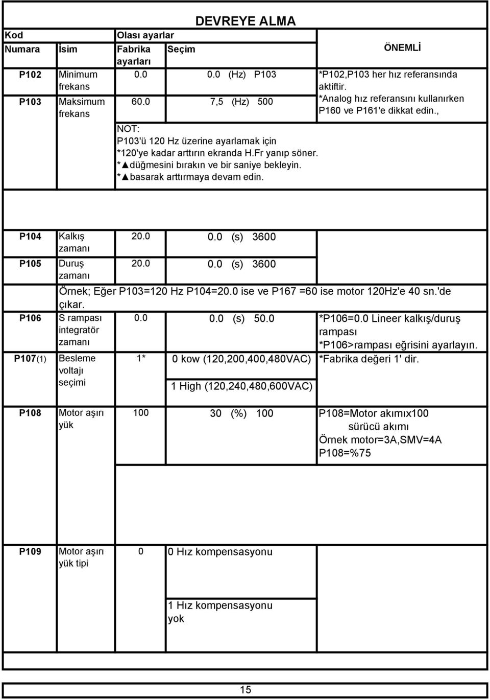 ÖNEMLİ *P102,P103 her hız referansında aktiftir. *Analog hız referansını kullanırken P160 ve P161'e dikkat edin., P104 P105 P106 P107(1) Kalkış 20.0 0.