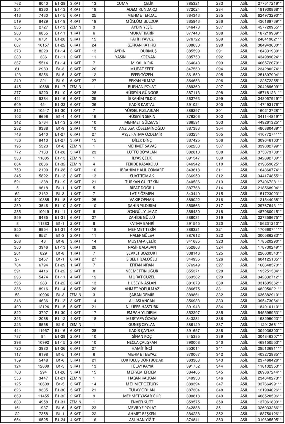 KAT 6 MURAT KARİP 377440 288 ASİL 187219969** 764 6761 B1-28 3.KAT 15 FATİH YAVUZ 376722 289 ASİL 248419021** 607 10157 B1-22 6.KAT 24 SERKAN KATIRCI 388630 290 ASİL 384943600** 373 8220 B1-14 3.