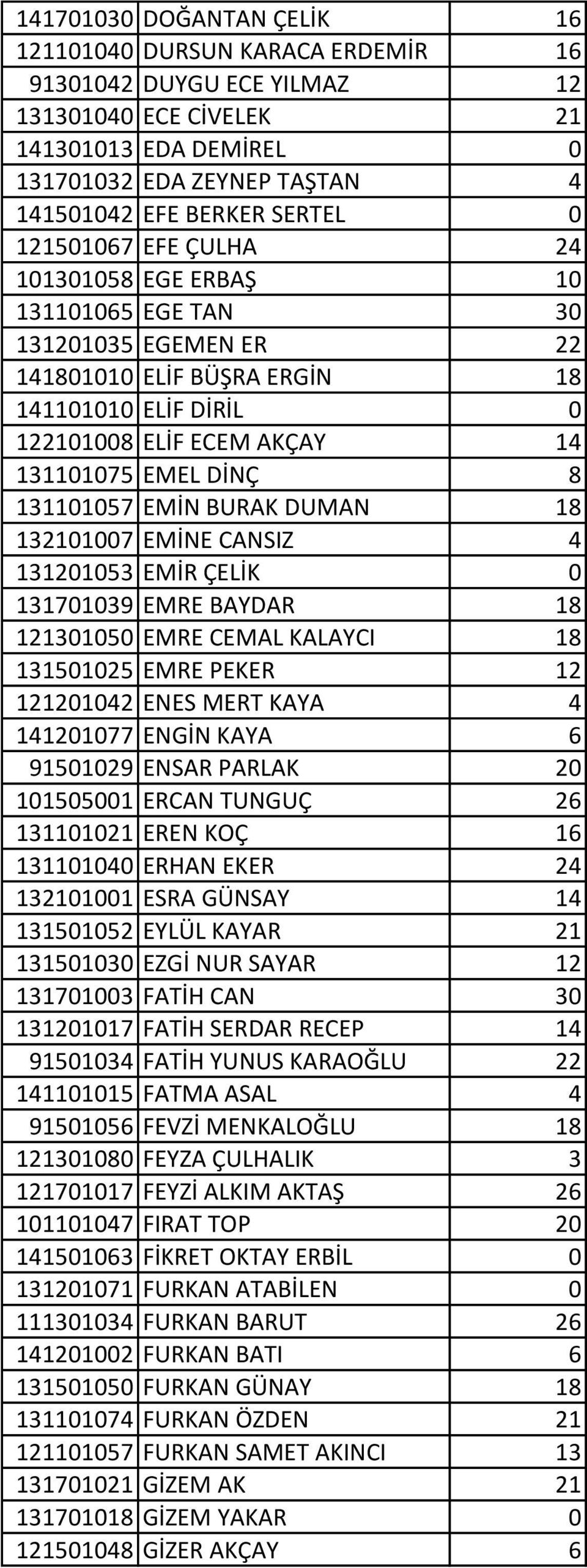 131101057 EMİN BURAK DUMAN 18 132101007 EMİNE CANSIZ 4 131201053 EMİR ÇELİK 0 131701039 EMRE BAYDAR 18 121301050 EMRE CEMAL KALAYCI 18 131501025 EMRE PEKER 12 121201042 ENES MERT KAYA 4 141201077