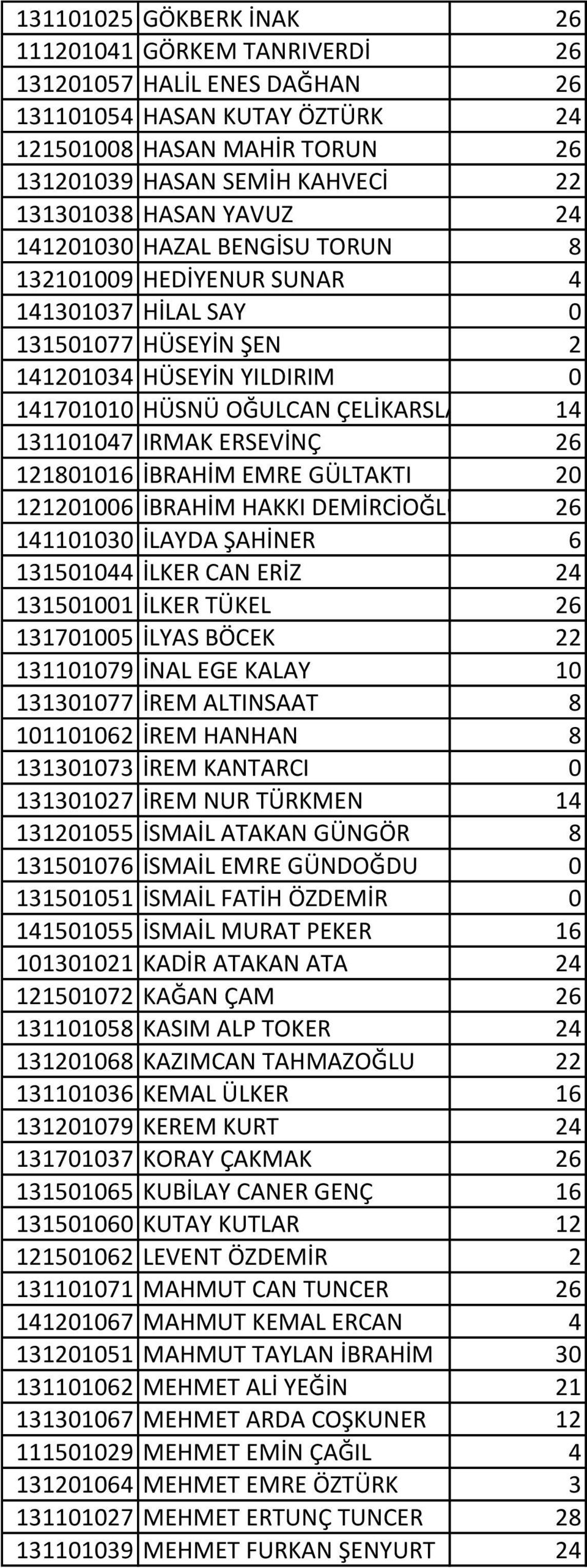 ERSEVİNÇ 26 121801016 İBRAHİM EMRE GÜLTAKTI 20 121201006 İBRAHİM HAKKI DEMİRCİOĞLU 26 141101030 İLAYDA ŞAHİNER 6 131501044 İLKER CAN ERİZ 24 131501001 İLKER TÜKEL 26 131701005 İLYAS BÖCEK 22