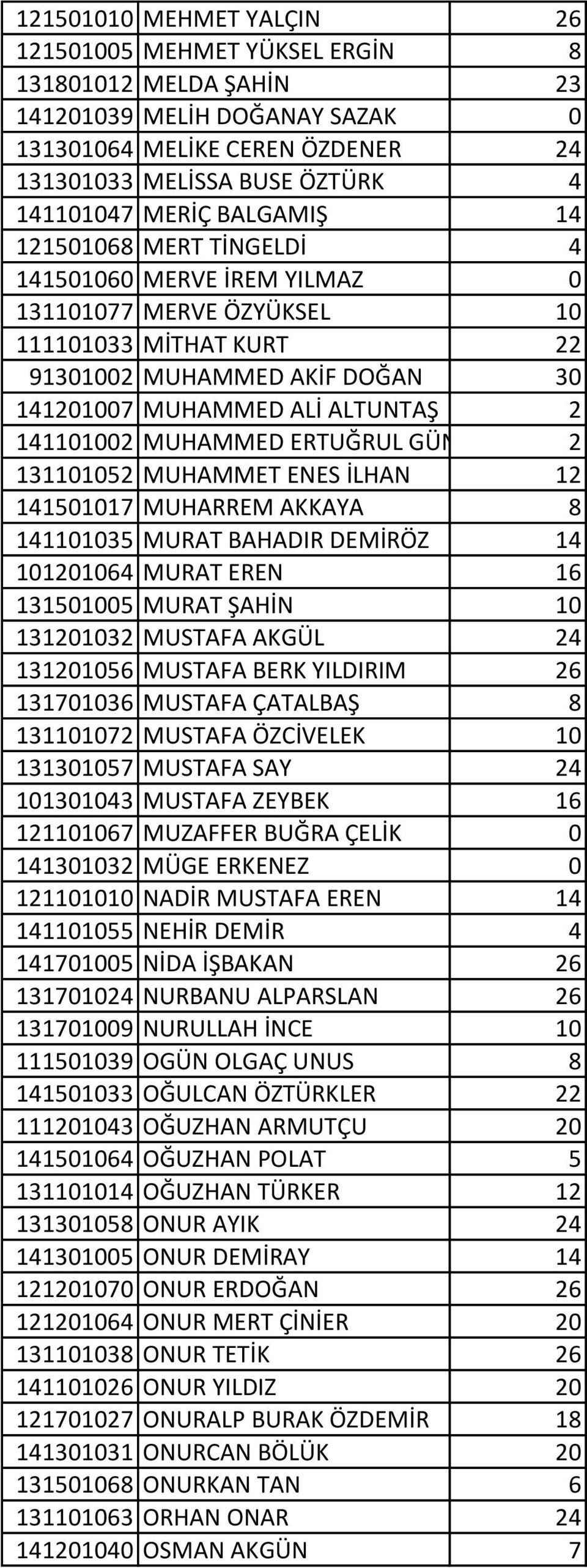 MUHAMMED ERTUĞRUL GÜNGÖR 2 131101052 MUHAMMET ENES İLHAN 12 141501017 MUHARREM AKKAYA 8 141101035 MURAT BAHADIR DEMİRÖZ 14 101201064 MURAT EREN 16 131501005 MURAT ŞAHİN 10 131201032 MUSTAFA AKGÜL 24