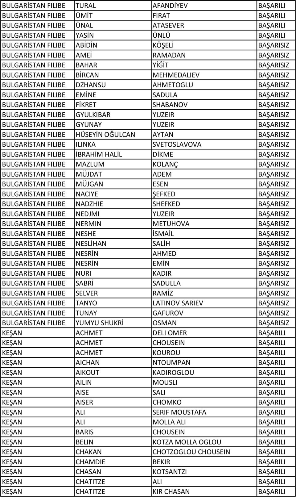 FILIBE EMİNE SADULA BAŞARISIZ BULGARİSTAN FILIBE FİKRET SHABANOV BAŞARISIZ BULGARİSTAN FILIBE GYULKIBAR YUZEIR BAŞARISIZ BULGARİSTAN FILIBE GYUNAY YUZEIR BAŞARISIZ BULGARİSTAN FILIBE HÜSEYİN OĞULCAN