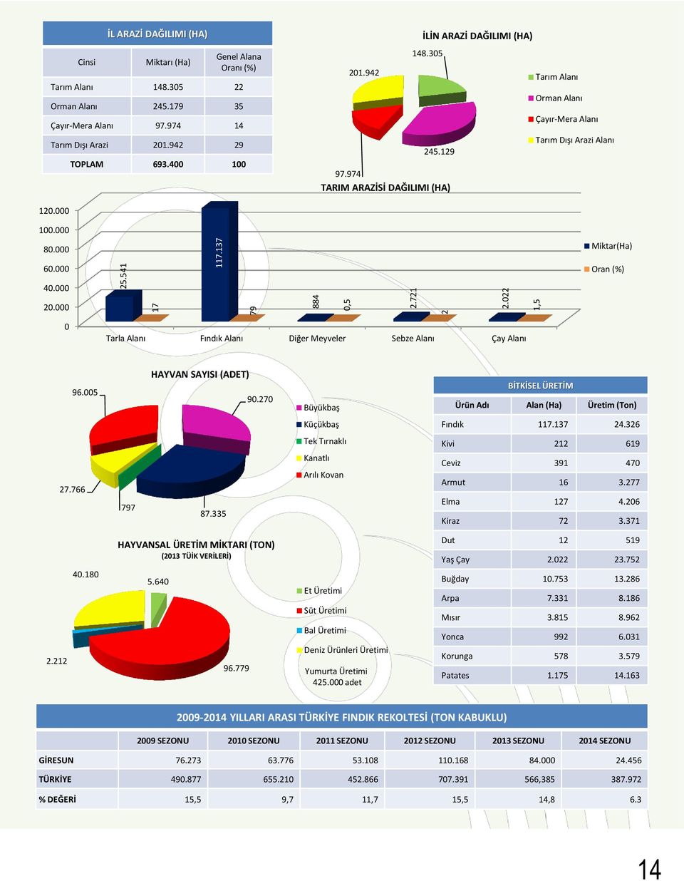 000 Miktar(Ha) 60.000 Oran (%) 40.000 20.000 0 Tarla Alanı Fındık Alanı Diğer Meyveler Sebze Alanı Çay Alanı 96.005 HAYVAN SAYISI (ADET) 90.