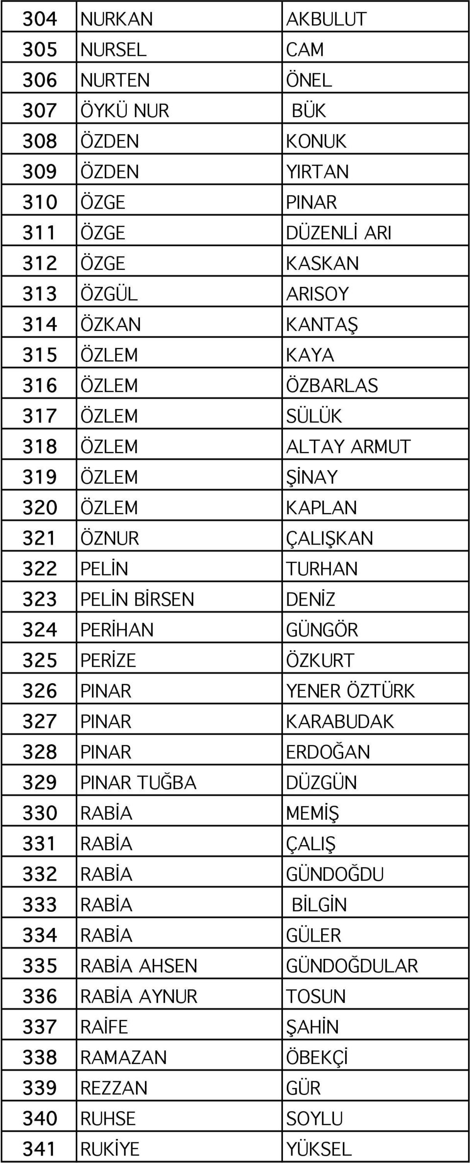 BİRSEN DENİZ 324 PERİHAN GÜNGÖR 325 PERİZE ÖZKURT 326 PINAR YENER ÖZTÜRK 327 PINAR KARABUDAK 328 PINAR ERDOĞAN 329 PINAR TUĞBA DÜZGÜN 330 RABİA MEMİŞ 331 RABİA ÇALIŞ 332