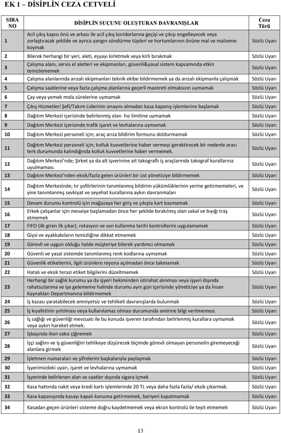 ekipmanları, güvenli&yasal sistem kapsamında etkin temizlememek 4 Çalışma alanlarında arızalı ekipmanları teknik ekibe bildirmemek ya da arızalı ekipmanla çalışmak 5 Çalışma saatlerine veya fazla