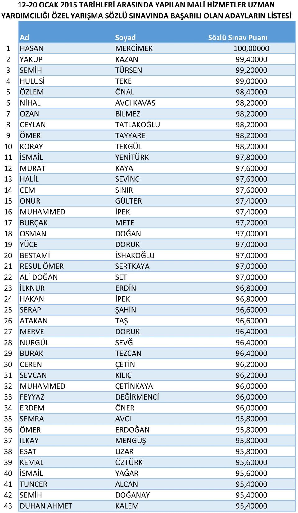 TEKGÜL 98,20000 11 İSMAİL YENİTÜRK 97,80000 12 MURAT KAYA 97,60000 13 HALİL SEVİNÇ 97,60000 14 CEM SINIR 97,60000 15 ONUR GÜLTER 97,40000 16 MUHAMMED İPEK 97,40000 17 BURÇAK METE 97,20000 18 OSMAN