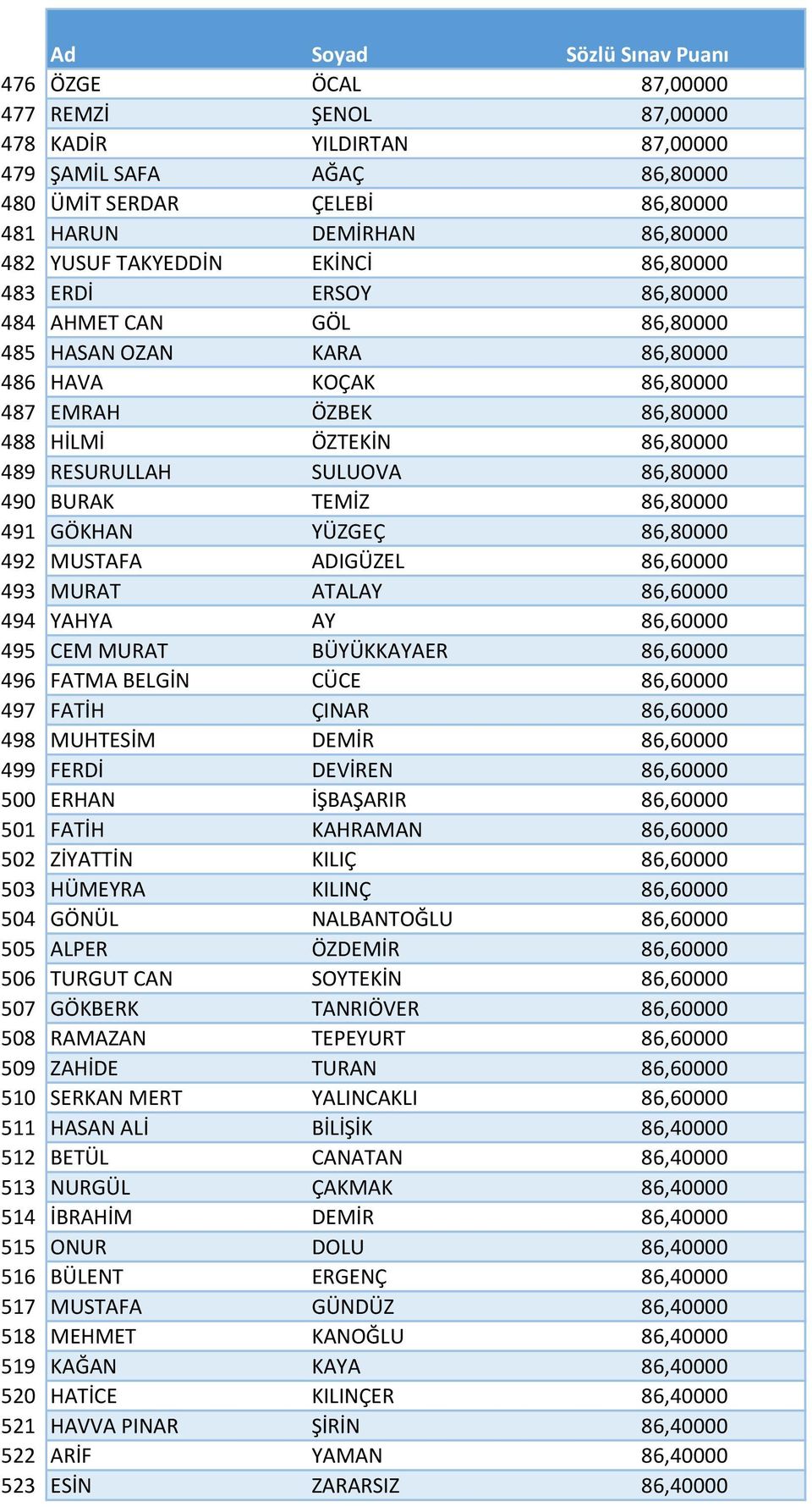 490 BURAK TEMİZ 86,80000 491 GÖKHAN YÜZGEÇ 86,80000 492 MUSTAFA ADIGÜZEL 86,60000 493 MURAT ATALAY 86,60000 494 YAHYA AY 86,60000 495 CEM MURAT BÜYÜKKAYAER 86,60000 496 FATMA BELGİN CÜCE 86,60000 497