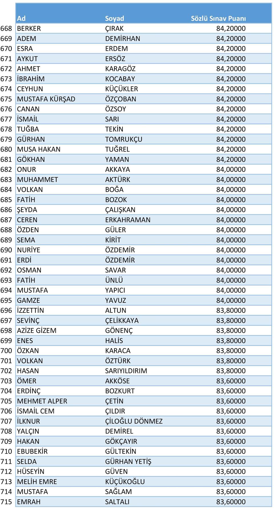 AKKAYA 84,00000 683 MUHAMMET AKTÜRK 84,00000 684 VOLKAN BOĞA 84,00000 685 FATİH BOZOK 84,00000 686 ŞEYDA ÇALIŞKAN 84,00000 687 CEREN ERKAHRAMAN 84,00000 688 ÖZDEN GÜLER 84,00000 689 SEMA KİRİT