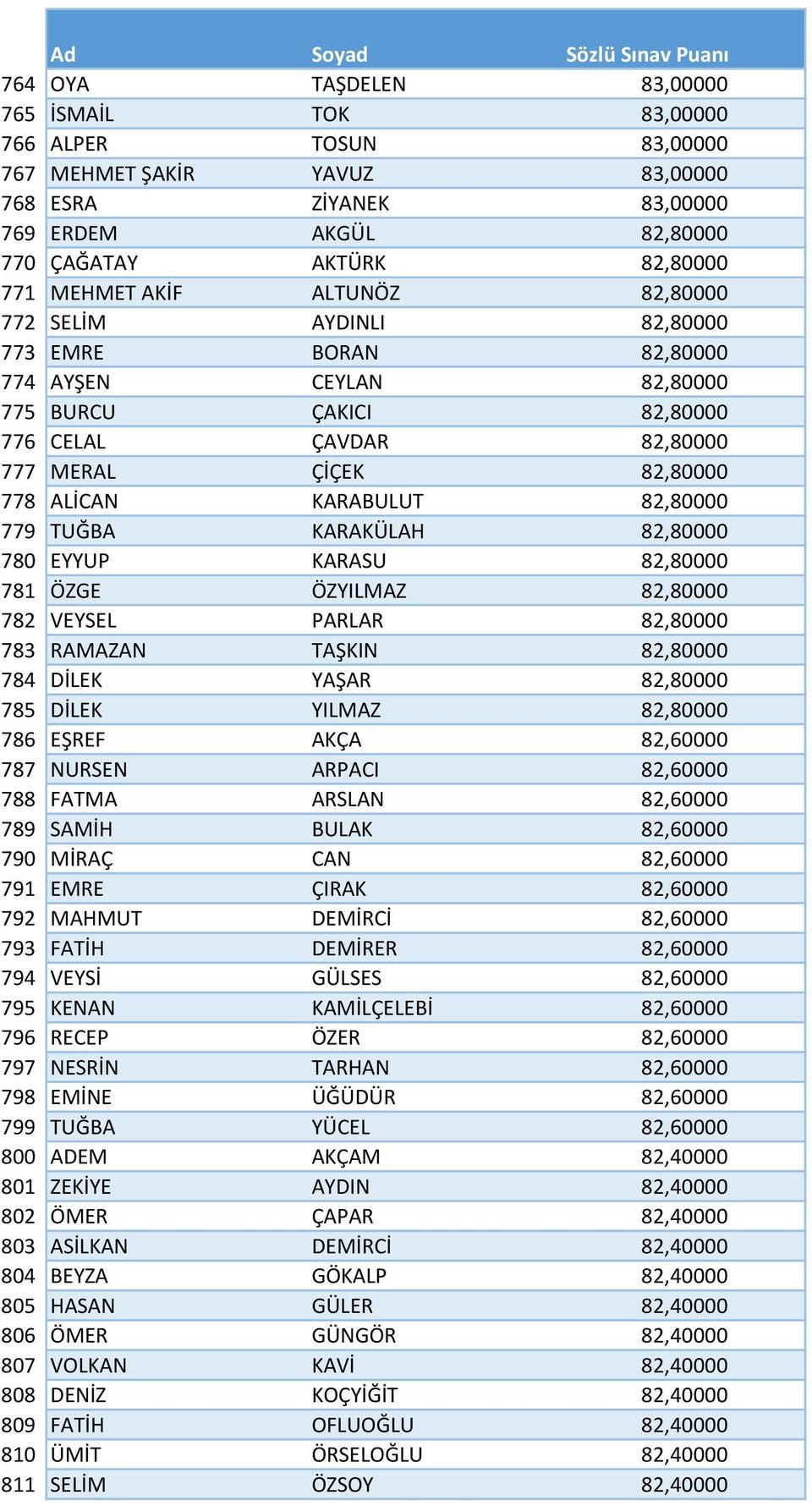 82,80000 779 TUĞBA KARAKÜLAH 82,80000 780 EYYUP KARASU 82,80000 781 ÖZGE ÖZYILMAZ 82,80000 782 VEYSEL PARLAR 82,80000 783 RAMAZAN TAŞKIN 82,80000 784 DİLEK YAŞAR 82,80000 785 DİLEK YILMAZ 82,80000