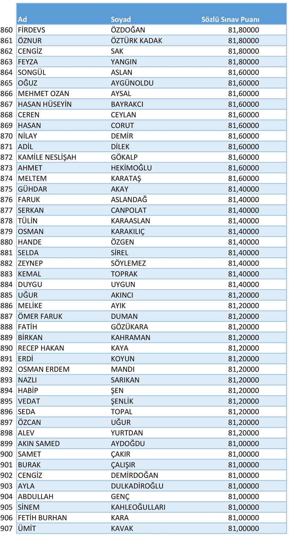 874 MELTEM KARATAŞ 81,60000 875 GÜHDAR AKAY 81,40000 876 FARUK ASLANDAĞ 81,40000 877 SERKAN CANPOLAT 81,40000 878 TÜLİN KARAASLAN 81,40000 879 OSMAN KARAKILIÇ 81,40000 880 HANDE ÖZGEN 81,40000 881