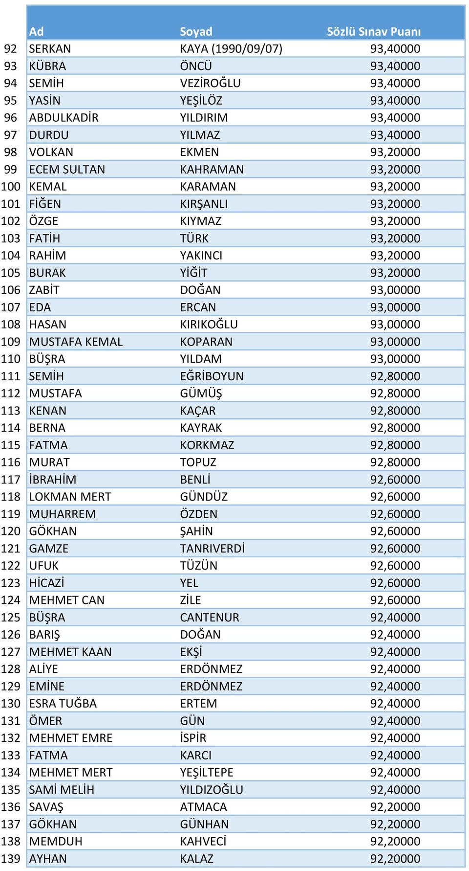 DOĞAN 93,00000 107 EDA ERCAN 93,00000 108 HASAN KIRIKOĞLU 93,00000 109 MUSTAFA KEMAL KOPARAN 93,00000 110 BÜŞRA YILDAM 93,00000 111 SEMİH EĞRİBOYUN 92,80000 112 MUSTAFA GÜMÜŞ 92,80000 113 KENAN KAÇAR