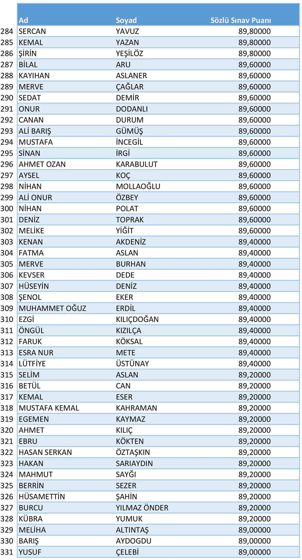 89,60000 299 ALİ ONUR ÖZBEY 89,60000 300 NİHAN POLAT 89,60000 301 DENİZ TOPRAK 89,60000 302 MELİKE YİĞİT 89,60000 303 KENAN AKDENİZ 89,40000 304 FATMA ASLAN 89,40000 305 MERVE BURHAN 89,40000 306