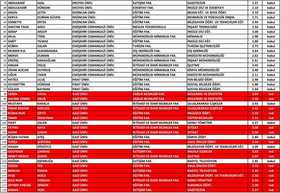 VE TEKNOJİLERİ EĞT. 2.44 kabul 84 HAKTAN TAHA AKSU ESKİŞEHİR OSMANGAZİ ÜNİV. MESLEK YÜKSEKOKULU İNŞAAT TEKNOLOJİSİ 2.50 kabul 85 SERAP AKSOY ESKİŞEHİR OSMANGAZİ ÜNİV. EĞİTİM FAK. İNGİLİZ DİLİ EĞT. 3.