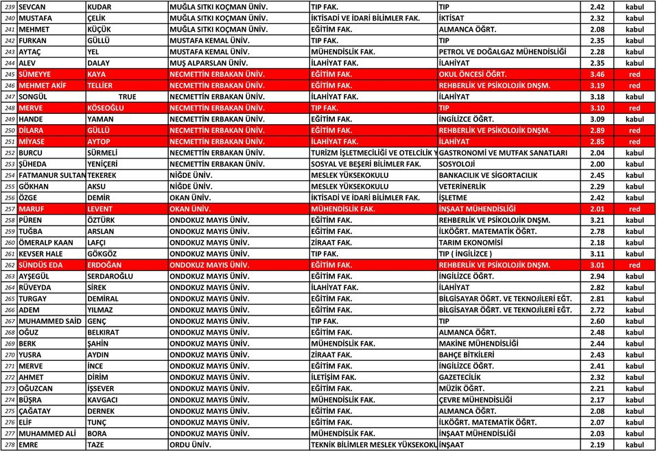 PETROL VE DOĞALGAZ MÜHENDİSLİĞİ 2.28 kabul 244 ALEV DALAY MUŞ ALPARSLAN ÜNİV. İLAHİYAT FAK. İLAHİYAT 2.35 kabul 245 SÜMEYYE KAYA NECMETTİN ERBAKAN ÜNİV. EĞİTİM FAK. OKUL ÖNCESİ ÖĞRT. 3.