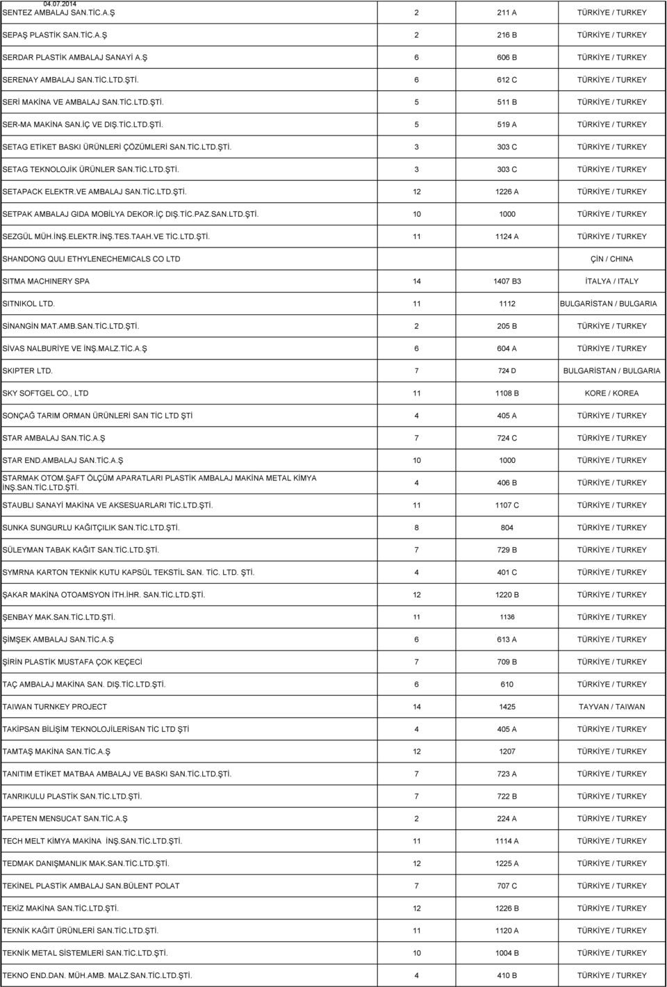 TİC.LTD.ŞTİ. 3 303 C TÜRKİYE / TURKEY SETAG TEKNOLOJİK ÜRÜNLER SAN.TİC.LTD.ŞTİ. 3 303 C TÜRKİYE / TURKEY SETAPACK ELEKTR.VE AMBALAJ SAN.TİC.LTD.ŞTİ. 12 1226 A TÜRKİYE / TURKEY SETPAK AMBALAJ GIDA MOBİLYA DEKOR.