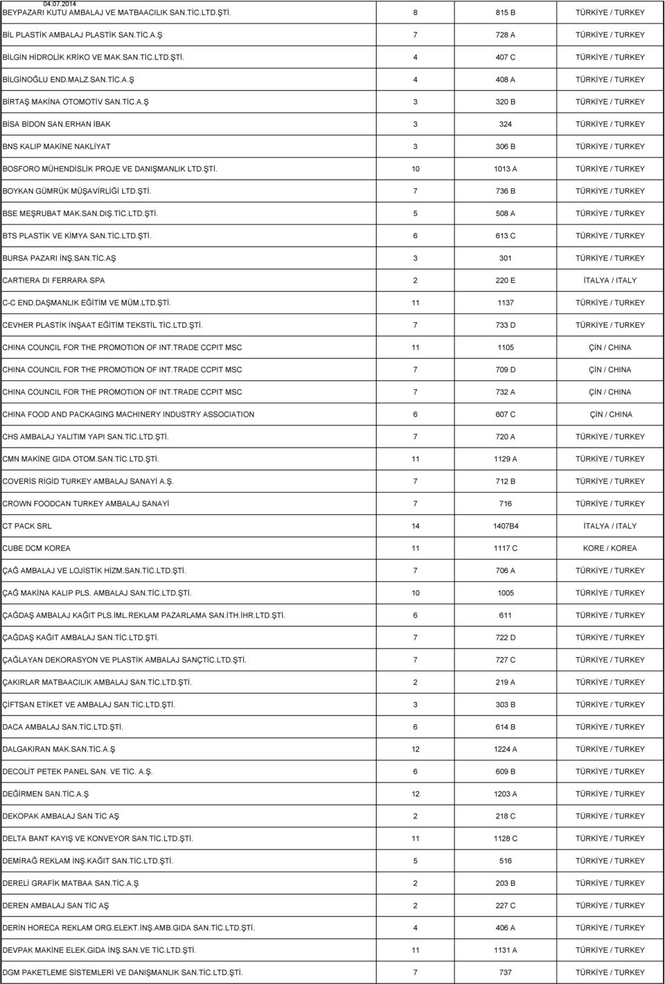 ERHAN İBAK 3 324 TÜRKİYE / TURKEY BNS KALIP MAKİNE NAKLİYAT 3 306 B TÜRKİYE / TURKEY BOSFORO MÜHENDİSLİK PROJE VE DANIŞMANLIK LTD.ŞTİ. 10 1013 A TÜRKİYE / TURKEY BOYKAN GÜMRÜK MÜŞAVİRLİĞİ LTD.ŞTİ. 7 736 B TÜRKİYE / TURKEY BSE MEŞRUBAT MAK.