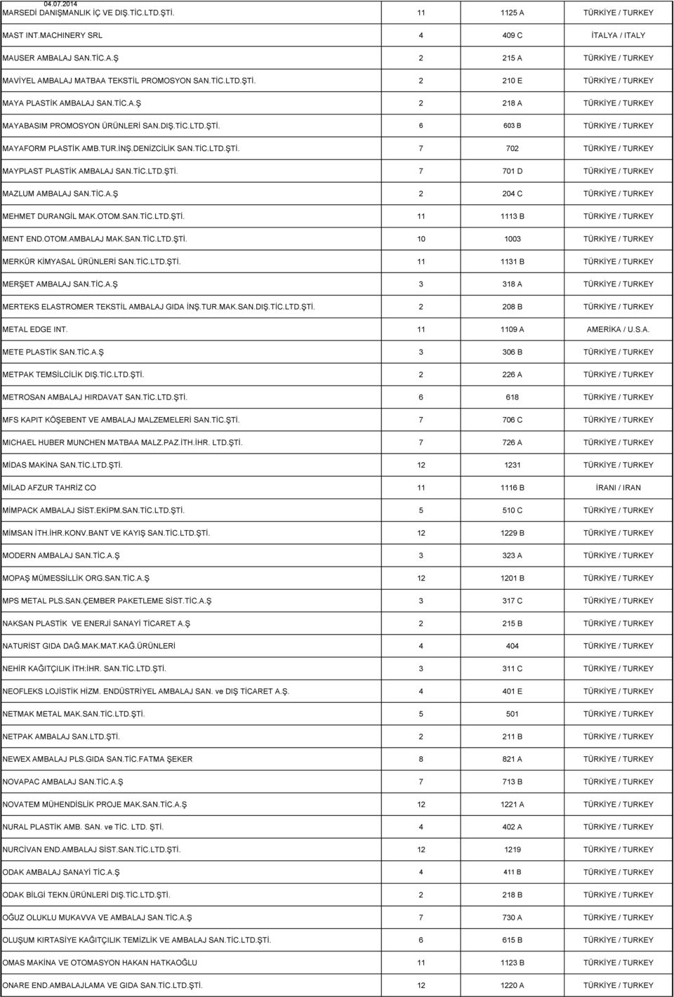 DENİZCİLİK SAN.TİC.LTD.ŞTİ. 7 702 TÜRKİYE / TURKEY MAYPLAST PLASTİK AMBALAJ SAN.TİC.LTD.ŞTİ. 7 701 D TÜRKİYE / TURKEY MAZLUM AMBALAJ SAN.TİC.A.Ş 2 204 C TÜRKİYE / TURKEY MEHMET DURANGİL MAK.OTOM.SAN.TİC.LTD.ŞTİ. 11 1113 B TÜRKİYE / TURKEY MENT END.