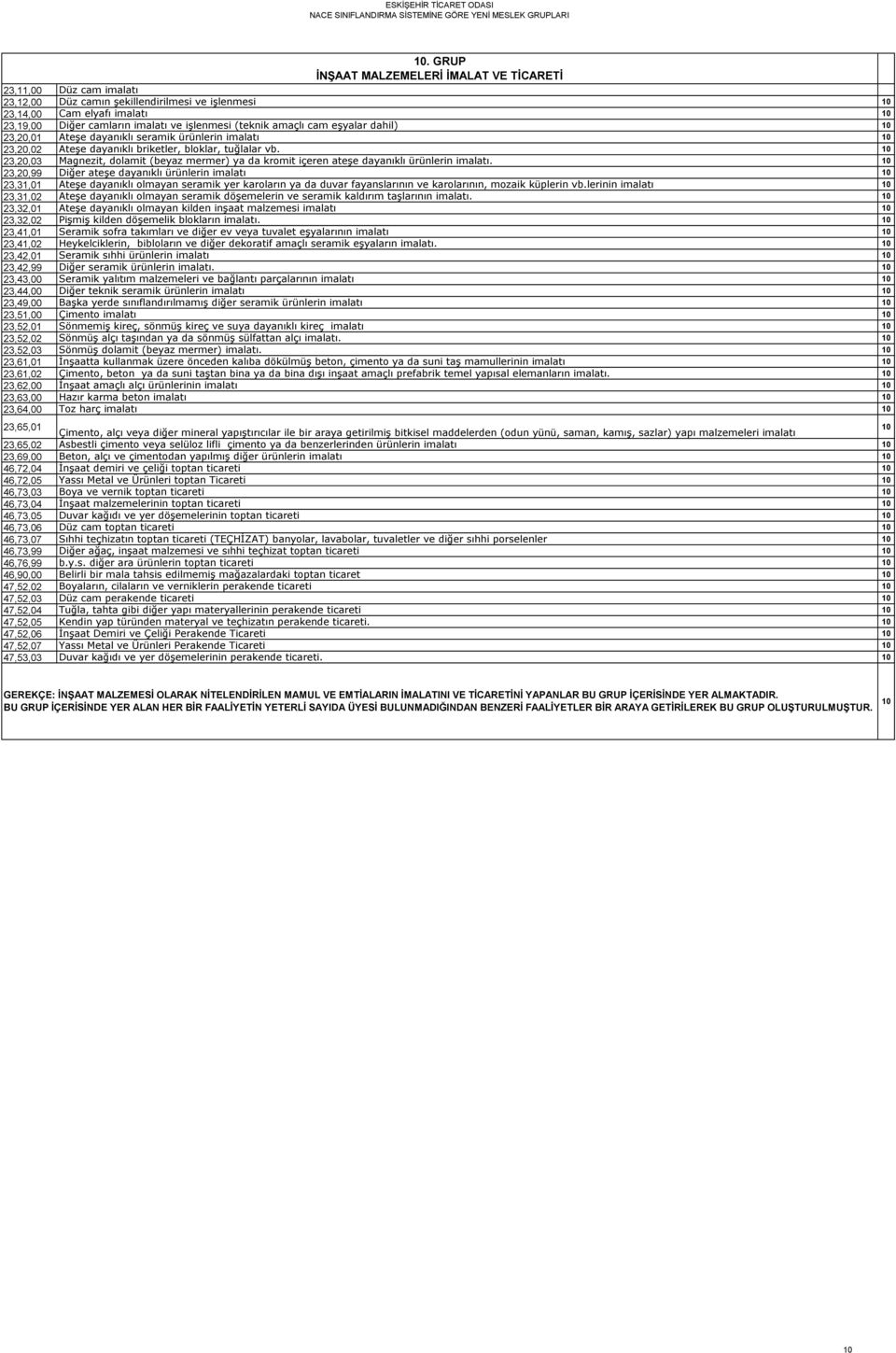 10 23,20,03 Magnezit, dolamit (beyaz mermer) ya da kromit içeren ateģe dayanıklı ürünlerin imalatı.