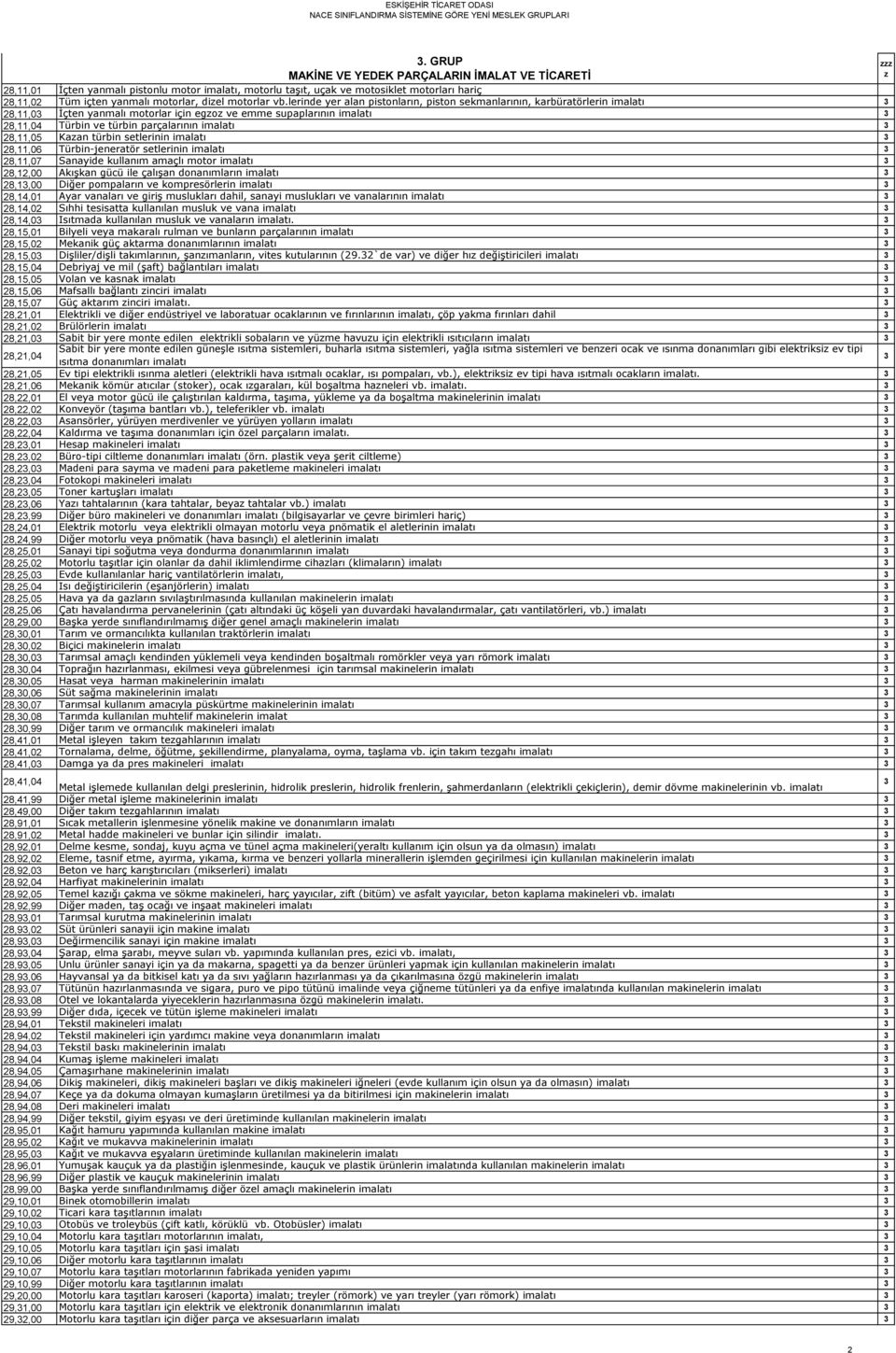 lerinde yer alan pistonların, piston sekmanlarının, karbüratörlerin imalatı 3 28,11,03 Ġçten yanmalı motorlar için egzoz ve emme supaplarının imalatı 3 28,11,04 Türbin ve türbin parçalarının imalatı