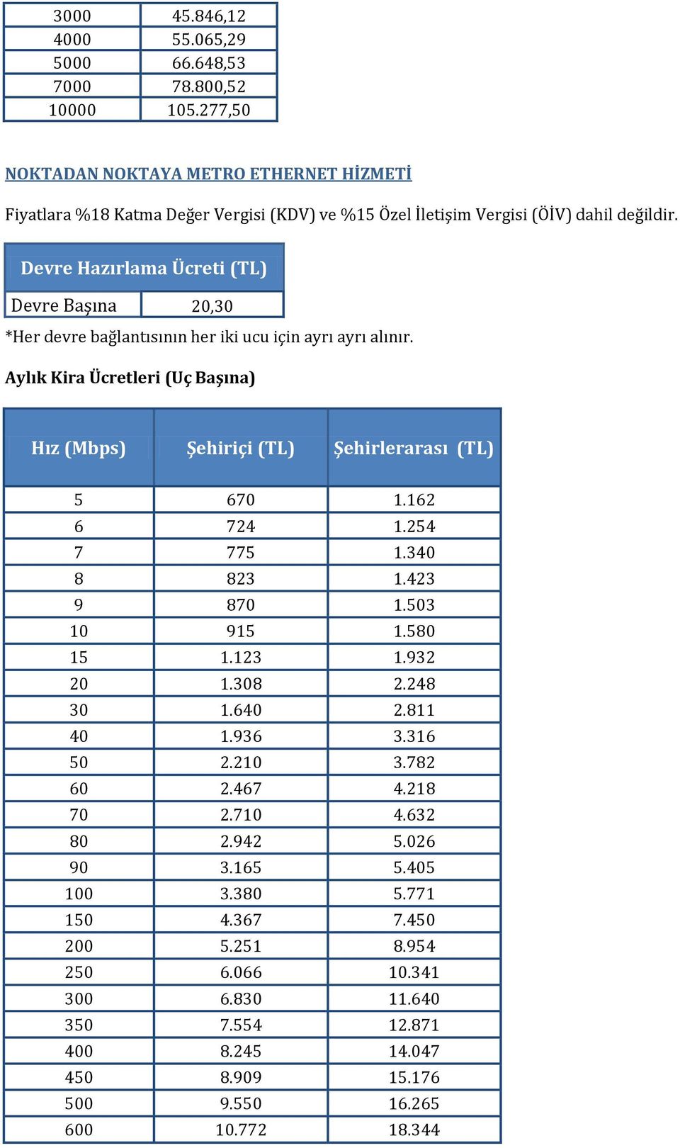 Devre Hazırlama Ücreti (TL) Devre Başına 20,30 *Her devre bağlantısının her iki ucu için ayrı ayrı alınır.