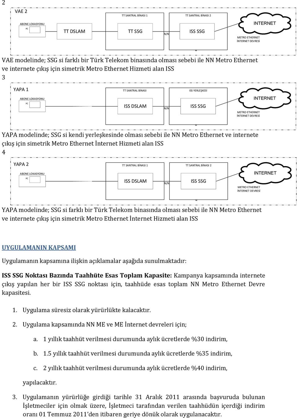 Ethernet İnternet Hizmeti alan ISS 4 YAPA 2 TT SANTRAL BİNASI 1 TT SANTRAL BİNASI 2 ISS DSLAM YAPA modelinde; SSG si farklı bir Türk Telekom binasında olması sebebi ile NN Metro Ethernet ve internete