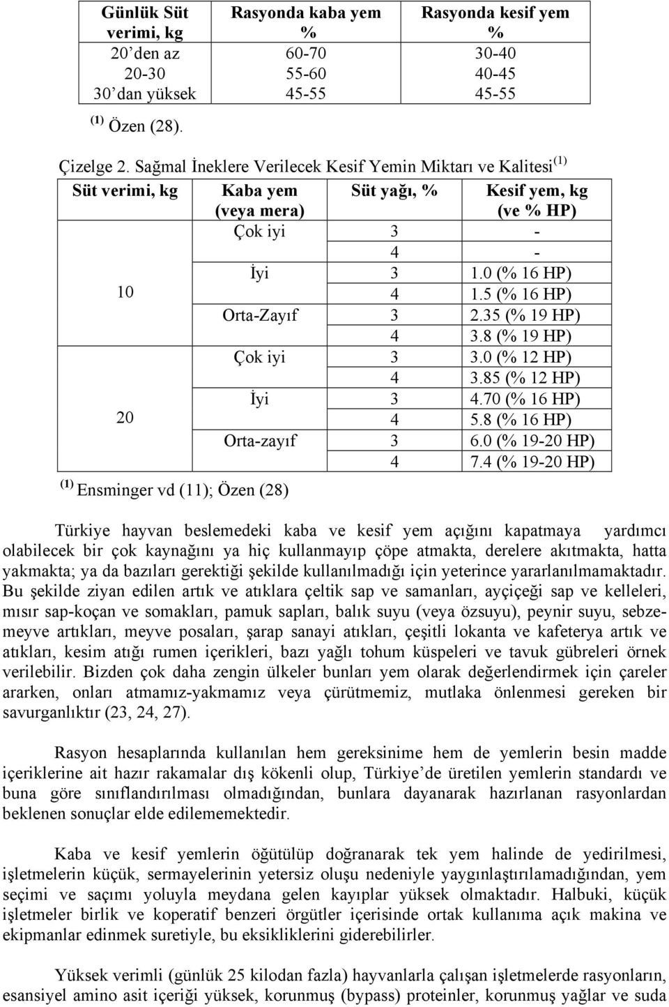 5 (% 16 HP) Orta-Zayıf 3 2.35 (% 19 HP) 4 3.8 (% 19 HP) Çok iyi 3 3.0 (% 12 HP) 4 3.85 (% 12 HP) İyi 3 4.70 (% 16 HP) 20 4 5.8 (% 16 HP) Orta-zayıf 3 6.0 (% 19-20 HP) 4 7.