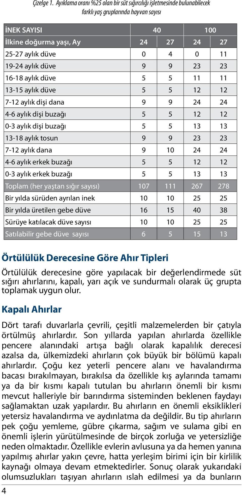 sığır sayısı) 107 111 267 278 Bir yılda sürüden ayrılan inek 10 10 25 25 Bir yılda üretilen gebe düve 16 15 40 38 Sürüye katılacak düve sayısı 10 10 25 25 Satılabilir gebe düve sayısı 6 5 15 13