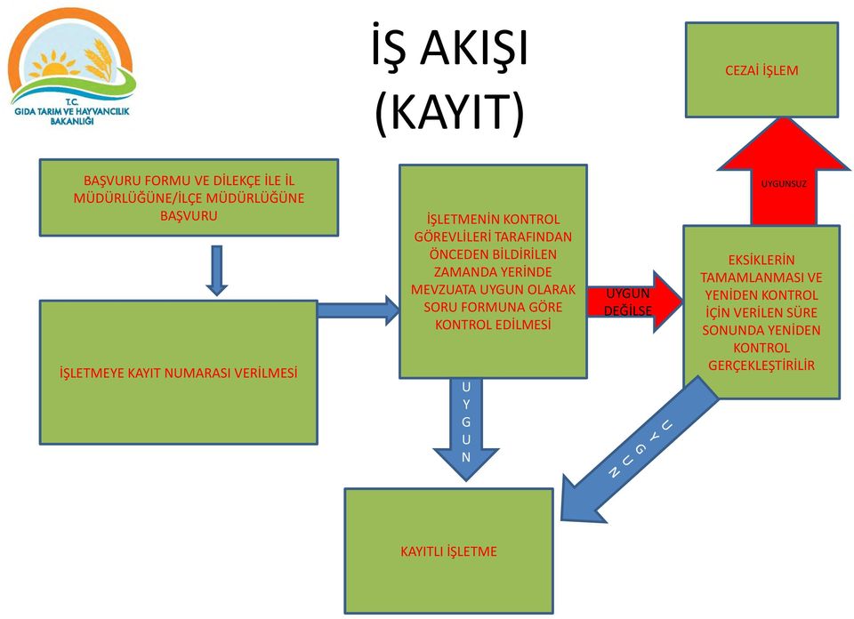 YERİNDE MEVZUATA UYGUN OLARAK SORU FORMUNA GÖRE KONTROL EDİLMESİ U Y G U N UYGUN DEĞİLSE UYGUNSUZ