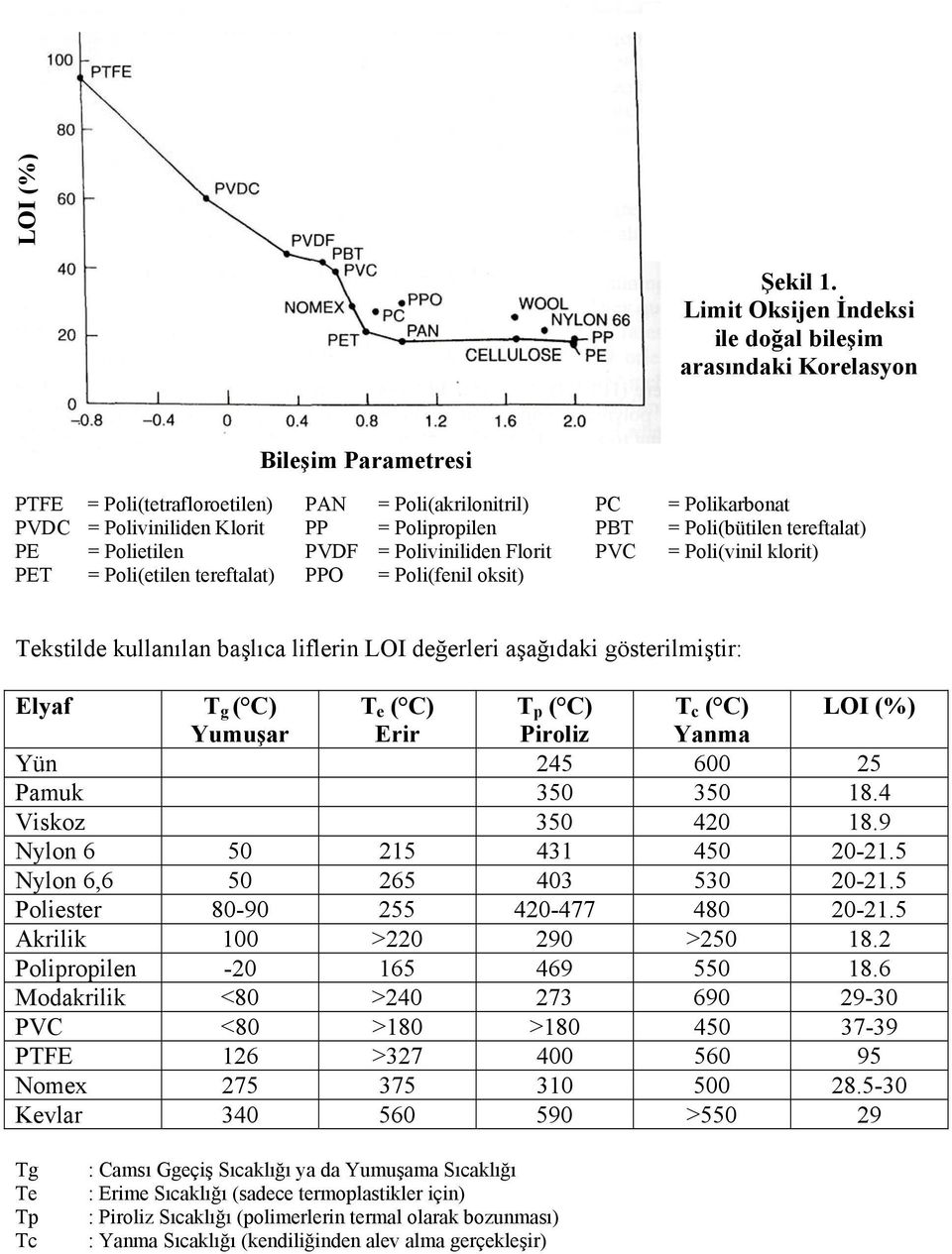 Polipropilen PBT = Poli(bütilen tereftalat) PE = Polietilen PVDF = Poliviniliden Florit PVC = Poli(vinil klorit) PET = Poli(etilen tereftalat) PPO = Poli(fenil oksit) Tekstilde kullanılan başlıca