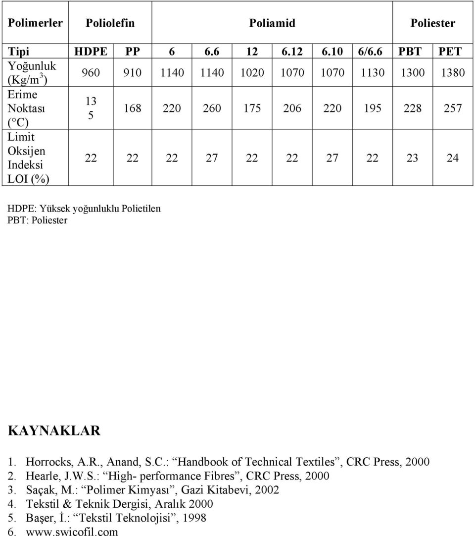 Indeksi LOI (%) 22 22 22 27 22 22 27 22 23 24 HDPE: Yüksek yoğunluklu Polietilen PBT: Poliester KAYNAKLAR 1. Horrocks, A.R., Anand, S.C.