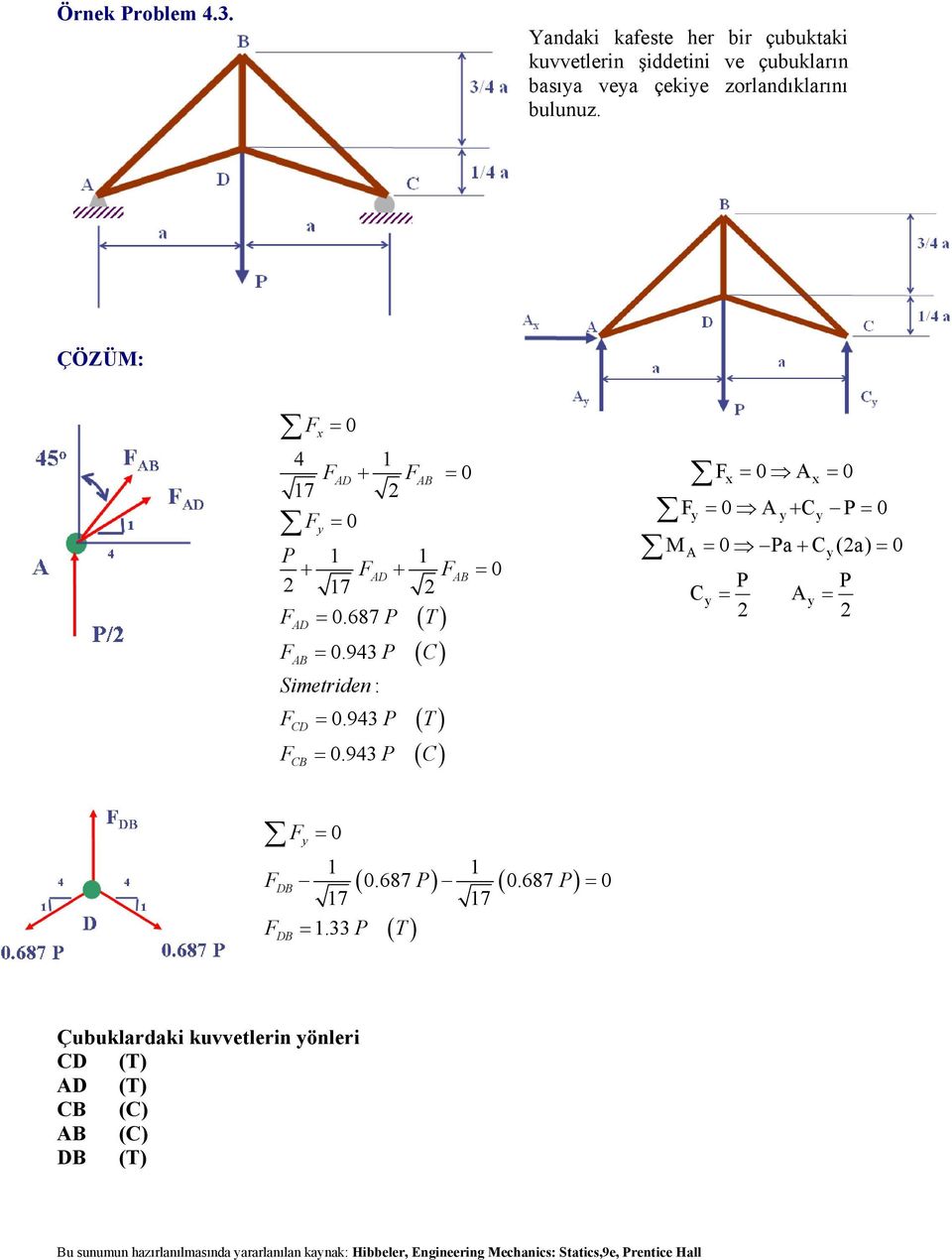 943 P C CB A A A + C P= 0 M Pa+ C (2a) C P P = A = 2 2 1 1 DB ( 0.687 P) ( 0.687 P) 17 17 = 1.