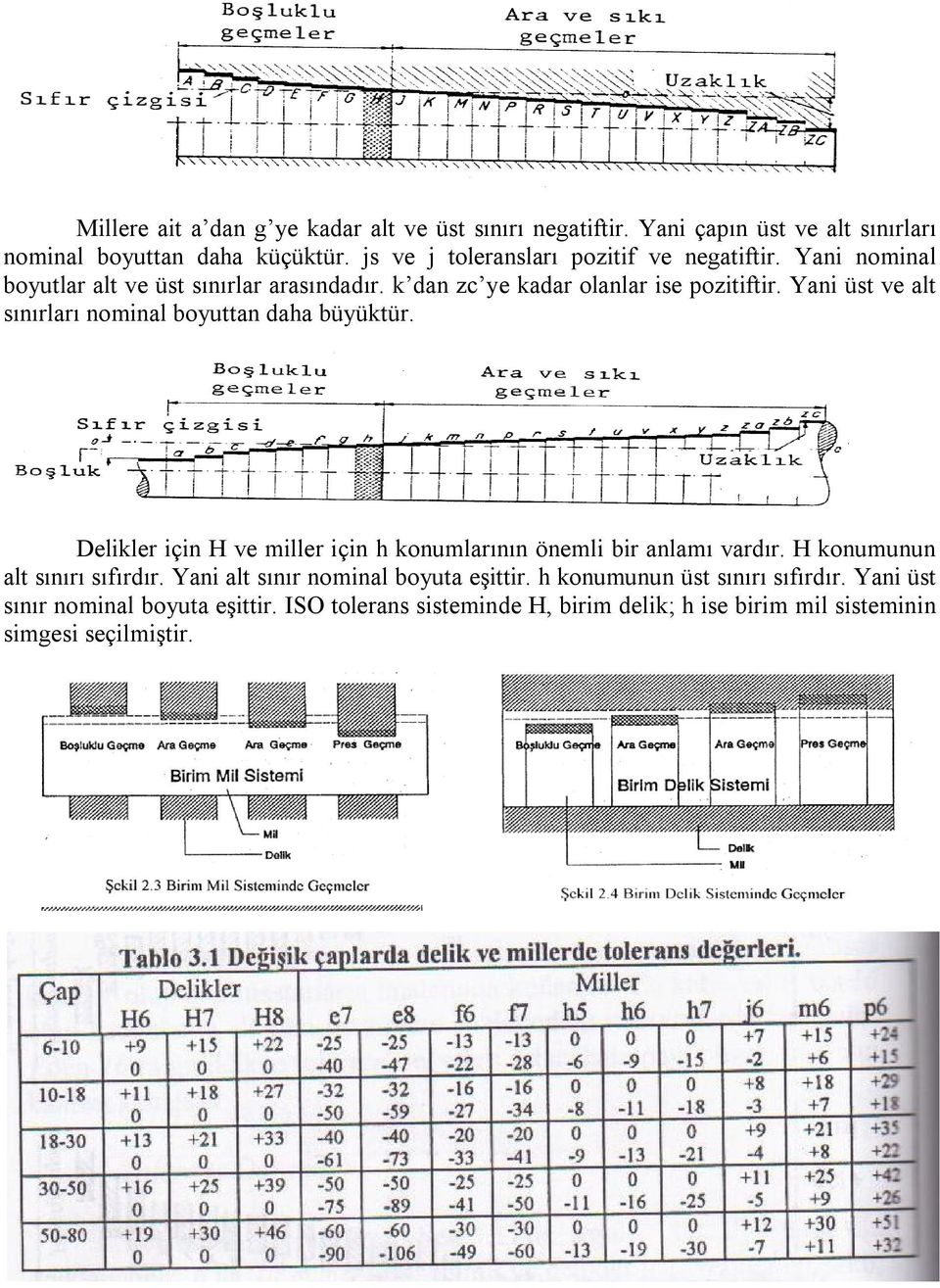 Yani üst ve alt sınırları nominal boyuttan daha büyüktür. Delikler için H ve miller için h konumlarının önemli bir anlamı vardır.