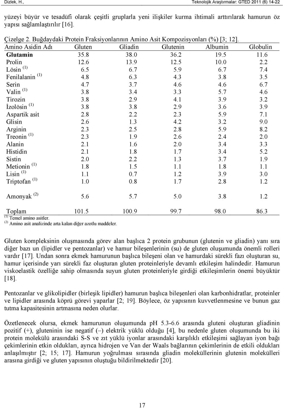 5 10.0 2.2 Lösin (1) 6.5 6.7 5.9 6.7 7.4 Fenilalanin (1) 4.8 6.3 4.3 3.8 3.5 Serin 4.7 3.7 4.6 4.6 6.7 Valin (1) 3.8 3.4 3.3 5.7 4.6 Tirozin 3.8 2.9 4.1 3.9 3.2 İzolösin (1) 3.8 3.8 2.9 3.6 3.