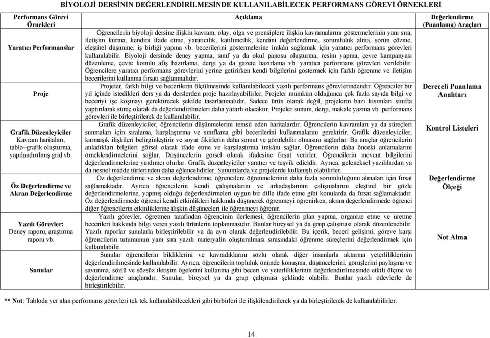 Sunular BİYOLOJİ DERSİNİN DEĞERLENDİRİLMESİNDE KULLANILABİLECEK PERFORMANS GÖREVİ ÖRNEKLERİ Açıklama Öğrencilerin biyoloji dersine ilişkin kavram, olay, olgu ve prensiplere ilişkin kavramalarını