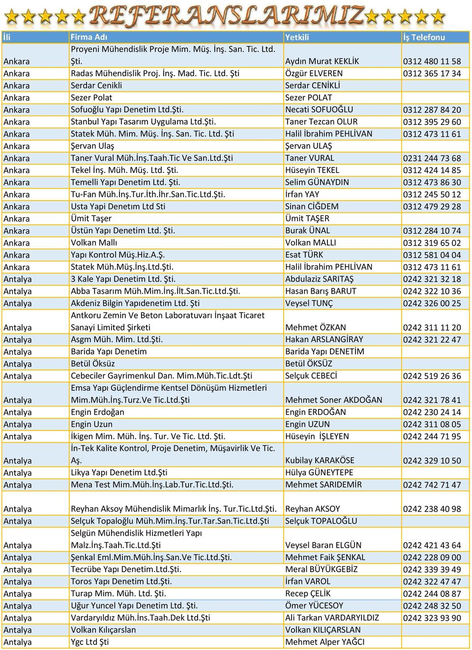 İnş.Taah.Tic Ve San.Ltd.Şti Taner VURAL 0231 244 73 68 Ankara Tekel İnş. Müh. Müş. Ltd. Şti. Hüseyin TEKEL 0312 424 14 85 Ankara Temelli Yapı Denetim Ltd. Şti. Selim GÜNAYDIN 0312 473 86 30 Ankara Tu-Fan Müh.