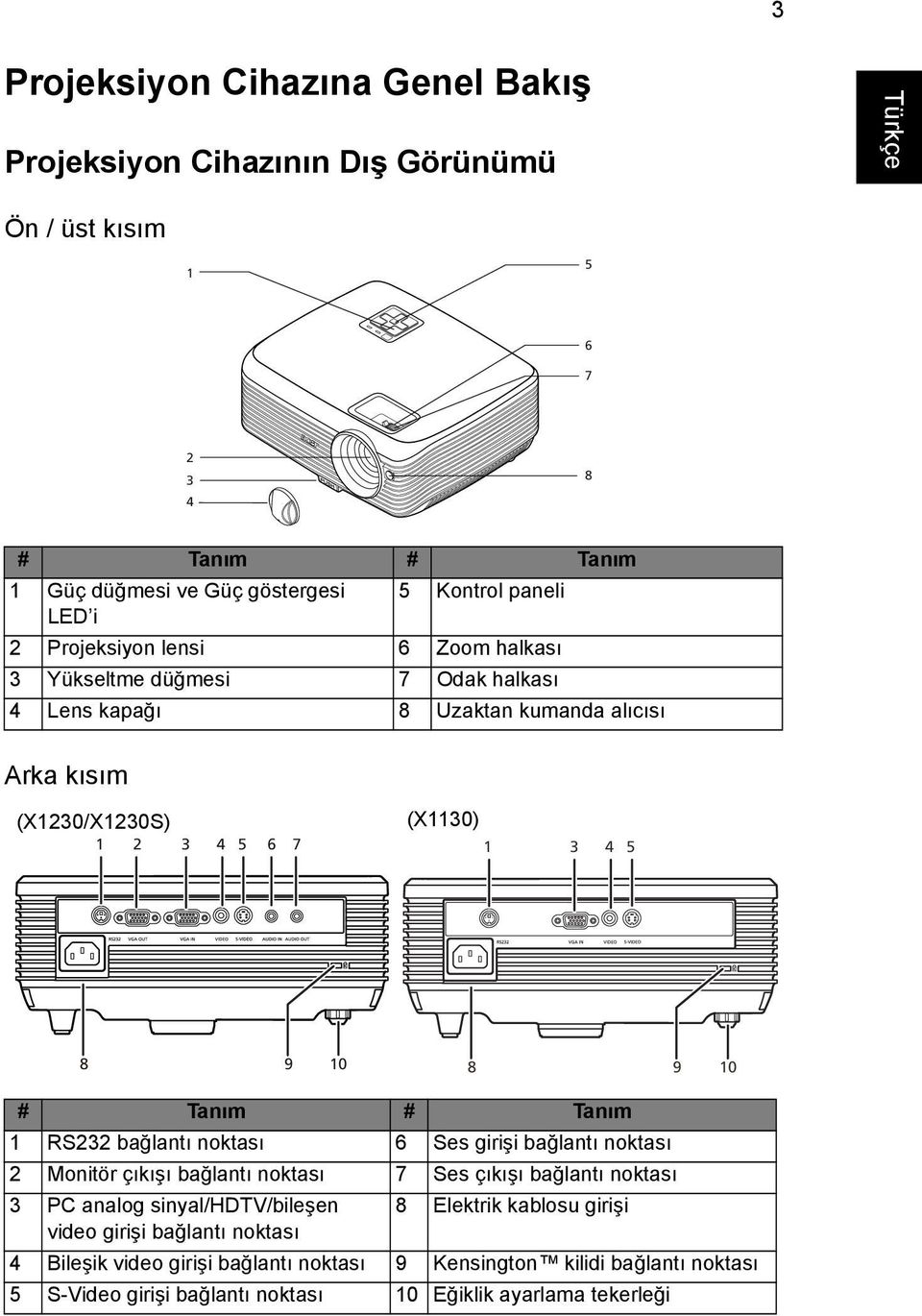 # Tanım # Tanım 1 RS232 bağlantı noktası 6 Ses girişi bağlantı noktası 2 Monitör çıkışı bağlantı noktası 7 Ses çıkışı bağlantı noktası 3 PC analog sinyal/hdtv/bileşen 8 Elektrik