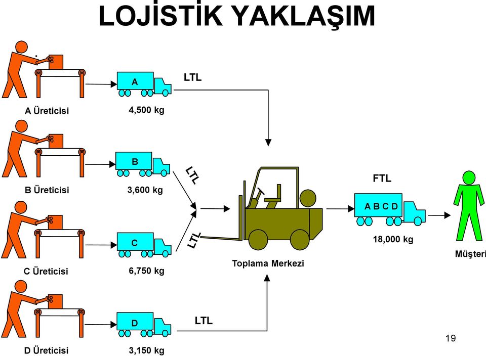 D C Üreticisi C 6,750 kg Toplama Merkezi