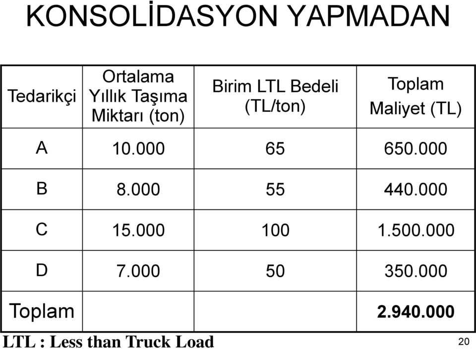 A 10.000 65 650.000 B 8.000 55 440.000 C 15.000 100 1.500.