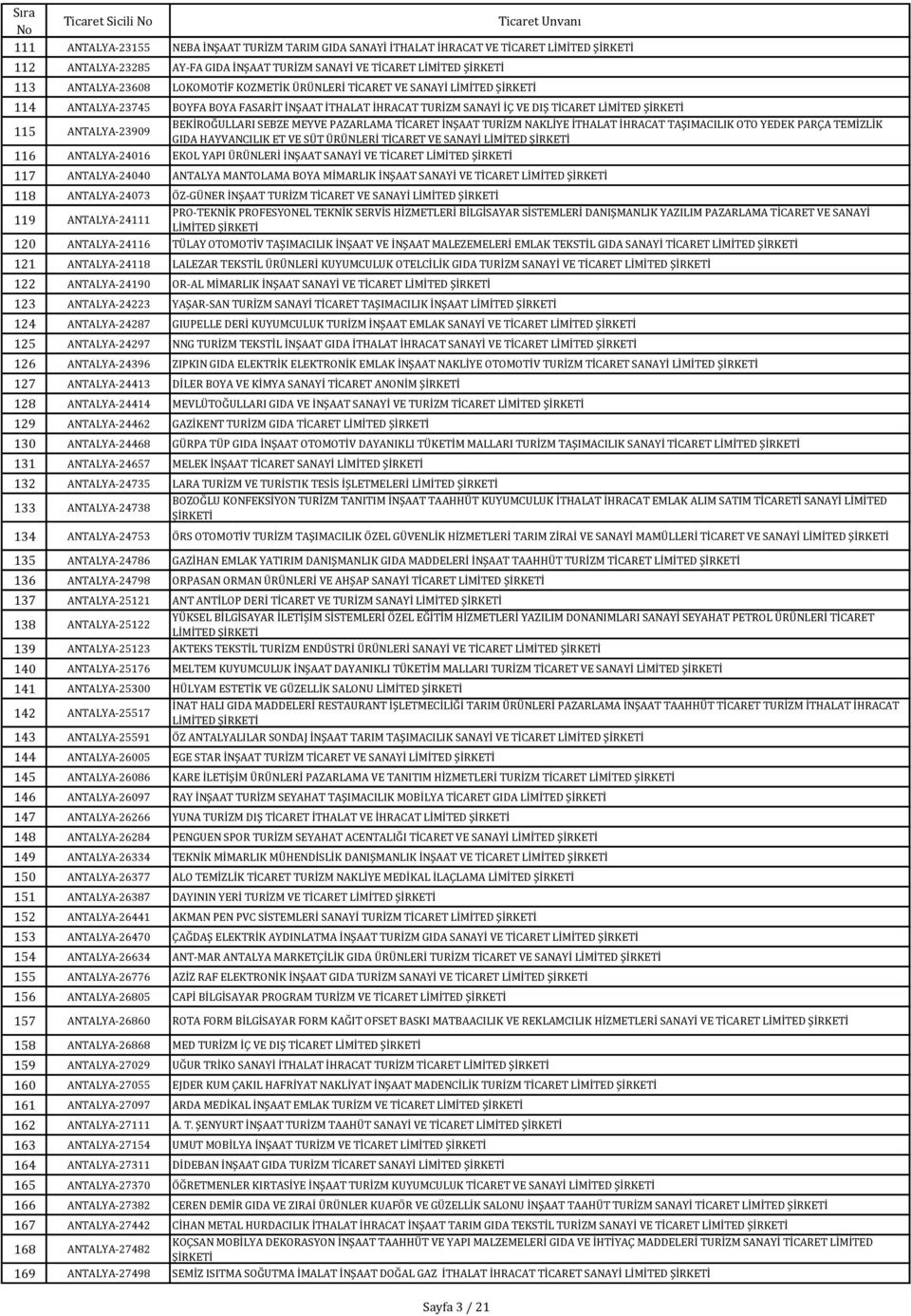 NAKLİYE İTHALAT İHRACAT TAŞIMACILIK OTO YEDEK PARÇA TEMİZLİK GIDA HAYVANCILIK ET VE SÜT ÜRÜNLERİ TİCARET VE SANAYİ 116 ANTALYA-24016 EKOL YAPI ÜRÜNLERİ İNŞAAT SANAYİ VE TİCARET 117 ANTALYA-24040