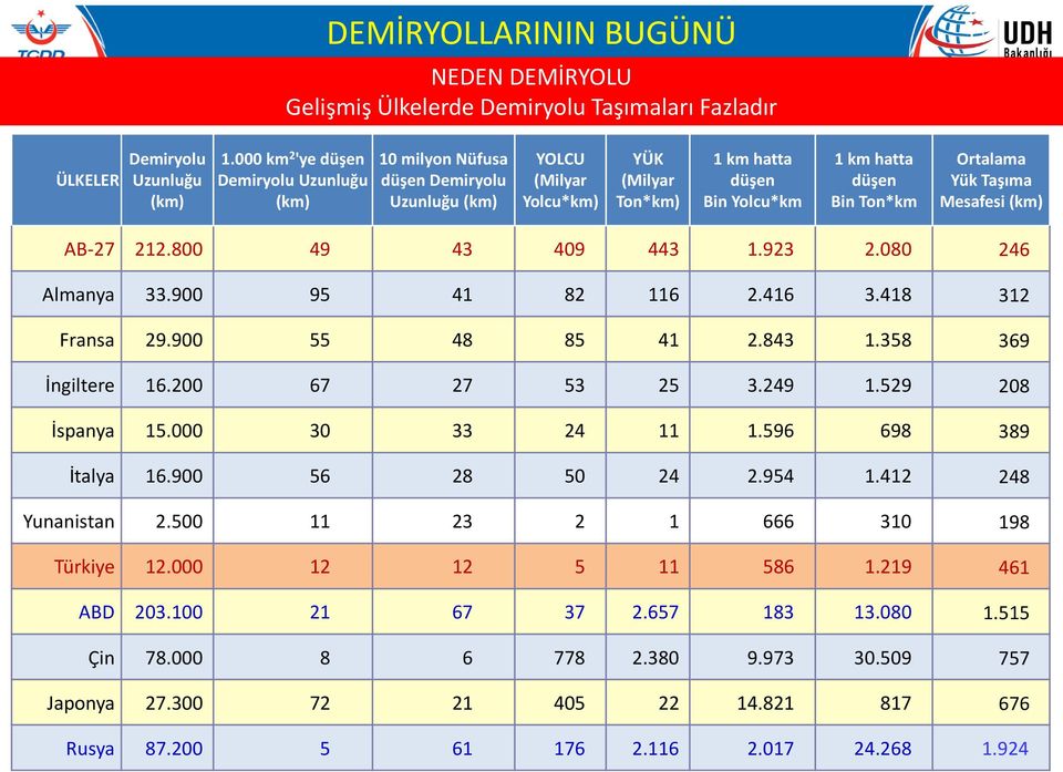 Ortalama Yük Taşıma Mesafesi (km) AB-27 212.800 49 43 409 443 1.923 2.080 246 Almanya 33.900 95 41 82 116 2.416 3.418 312 Fransa 29.900 55 48 85 41 2.843 1.358 369 İngiltere 16.200 67 27 53 25 3.