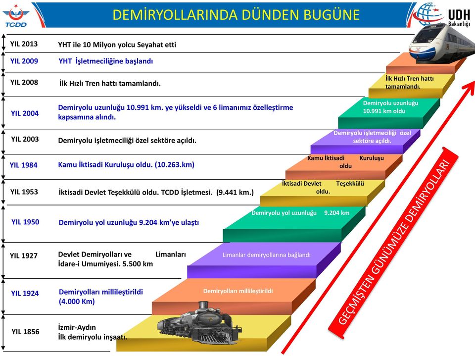 991 km oldu Demiryolu işletmeciliği özel sektöre açıldı. YIL 1984 Kamu İktisadi Kuruluşu oldu. (10.263.km) Kamu İktisadi oldu Kuruluşu YIL 1953 İktisadi Devlet Teşekkülü oldu. TCDD İşletmesi. (9.