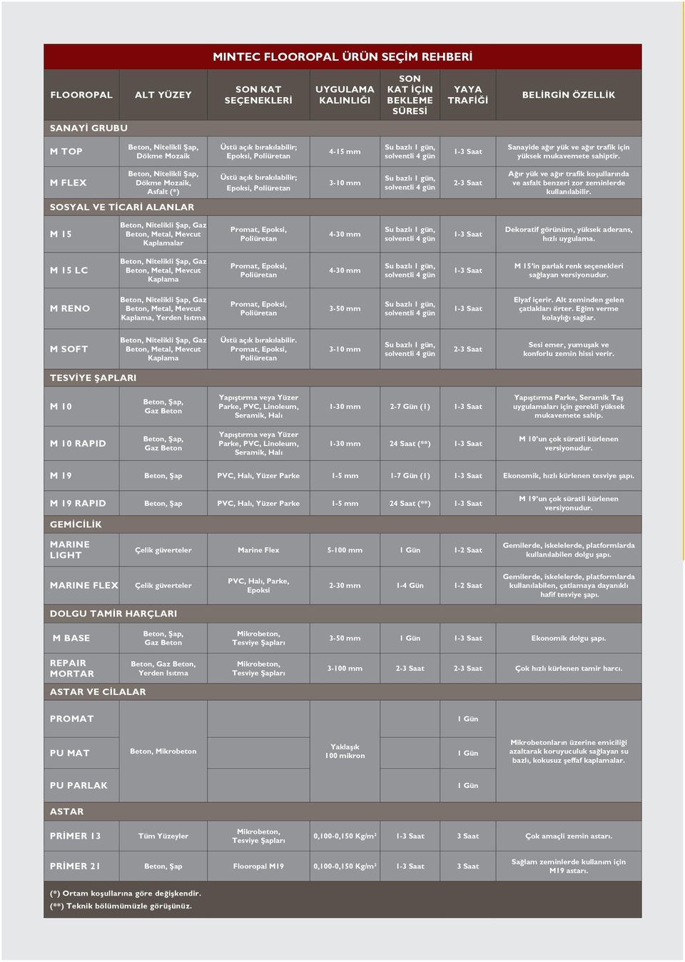 M FLEX Beton, Nitelikli Şap, Dökme Mozaik, Asfalt (*) Üstü açık bırakılabilir; Epoksi, Poliüretan 3-10 mm Su bazlı 1 gün, solventli 4 gün 2-3 Saat Ağır yük ve ağır trafik koşullarında ve asfalt