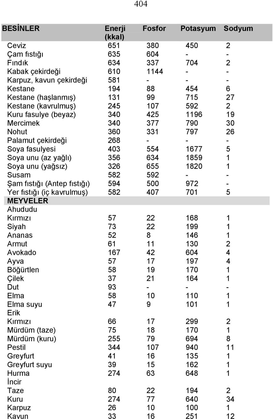 (yağsız) 26 655 1820 1 Susam 582 592 Şam fıstığı (Antep fıstığı) 594 500 972 Yer fıstığı (iç kavrulmuş) 582 407 701 5 MEYVELER Ahududu Kırmızı Siyah Potasyum Sodyum 57 7 22 22 168 199 1 1 Ananas 52 8