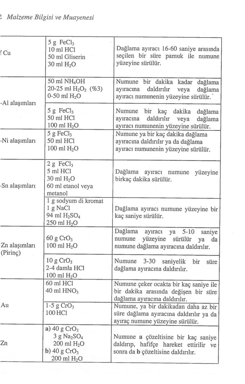 a) 40 g Cr03 3 g Na2SO4 Numune a çözeitisine bir kaç saniye Zn 200 mi H20 daldırıp, hafifçe hareket ettiriiir ve b) 40 g Cr03 sonra da b çözeitisine daidırıiır.