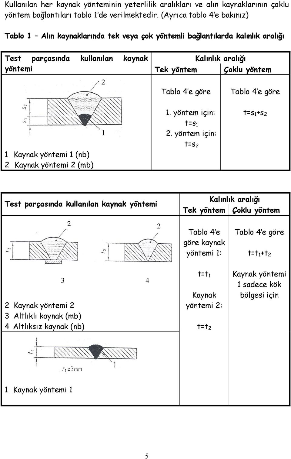 2 Tablo 4 e göre Tablo 4 e göre 1 Kaynak yöntemi 1 (nb) 2 Kaynak yöntemi 2 (mb) 1 1. yöntem için: t=s 1 2.